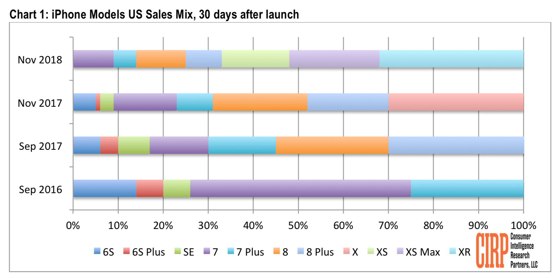 iPhone XR / Xs-Verkäufe - Infografik - CIRP